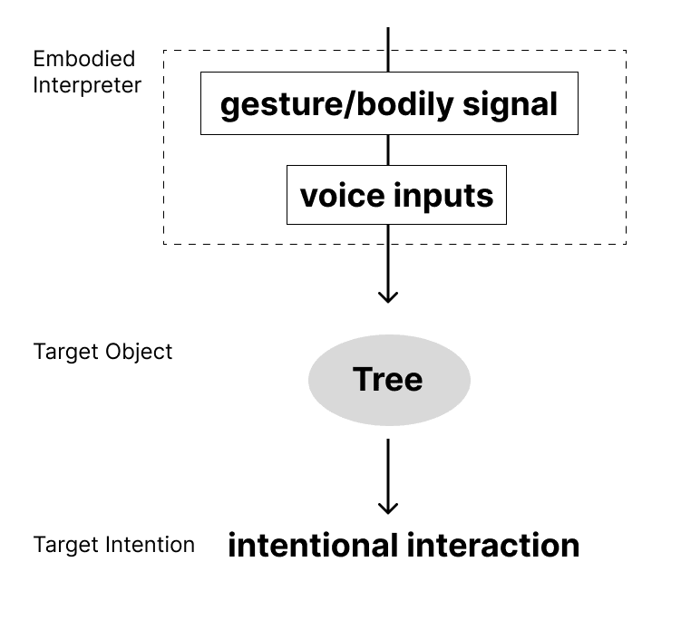 Process diagram showing gesture-based spatial design