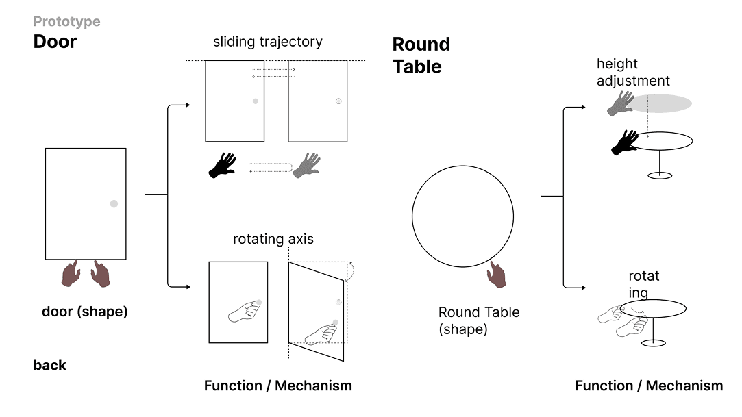 Research diagram exploring natural interaction concepts